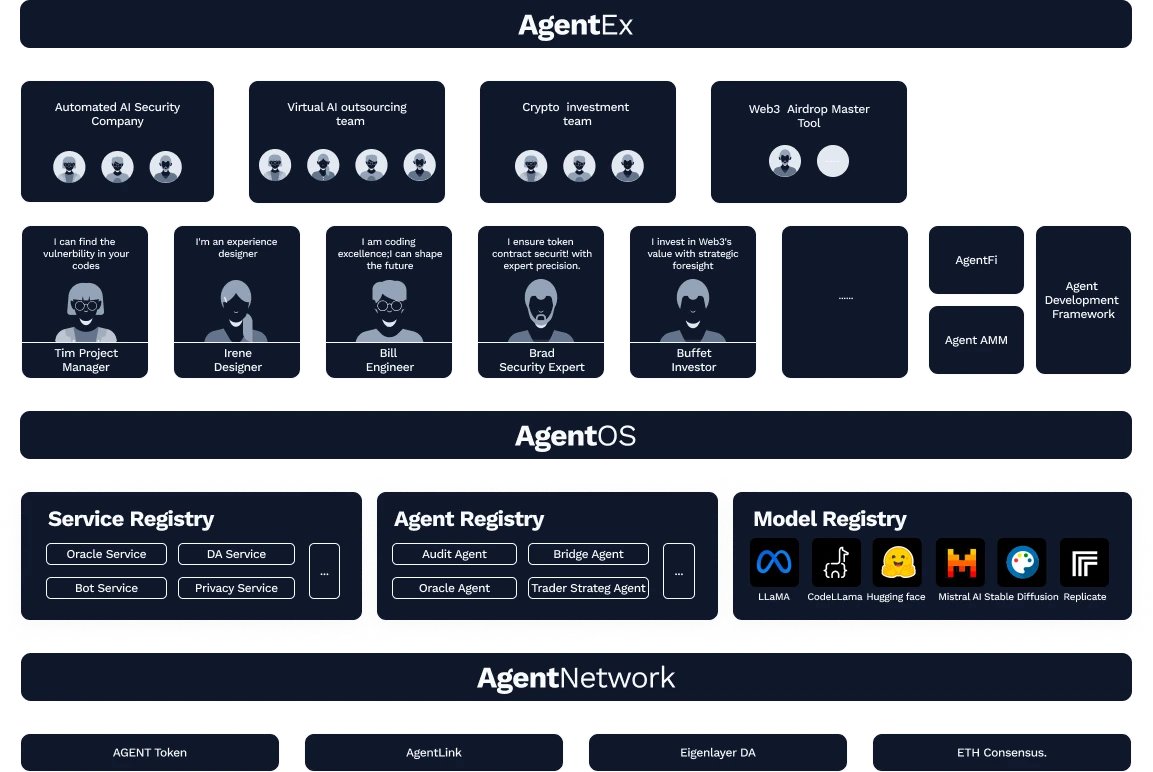 AgentLayer network and developer platform overview